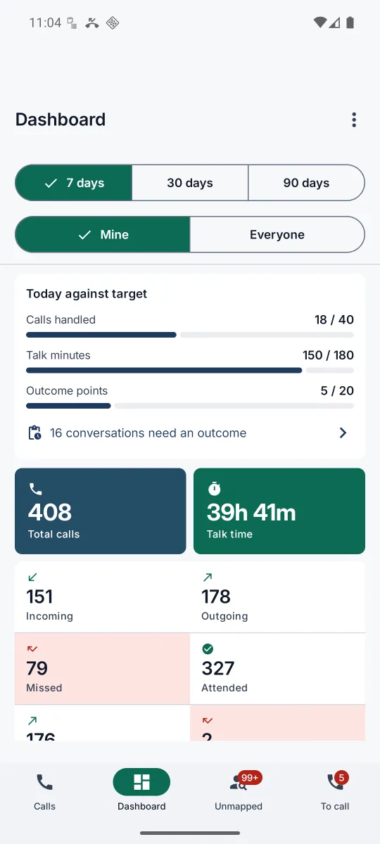 The app Dashboard tab with a Today against target card showing calls handled 18 of 40, talk minutes 150 of 180 and outcome points 5 of 20, a link saying 16 conversations need an outcome, and the total calls and talk time tiles below