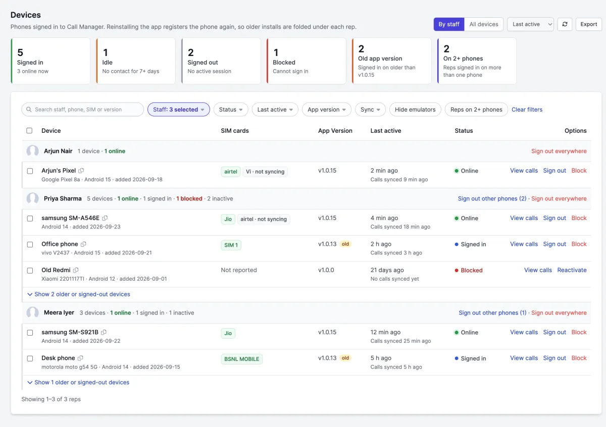 The Devices page: status cards along the top, a row of filters, and phones grouped under three reps, each with its SIM cards, app version, last activity, status and sign out or block options