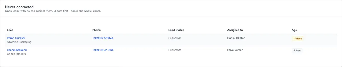 The Never contacted page listing two leads with their phone numbers, status, assignee and an age badge