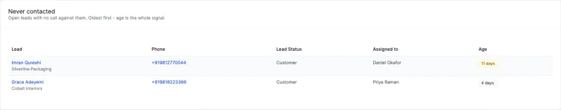 Leads nobody has called