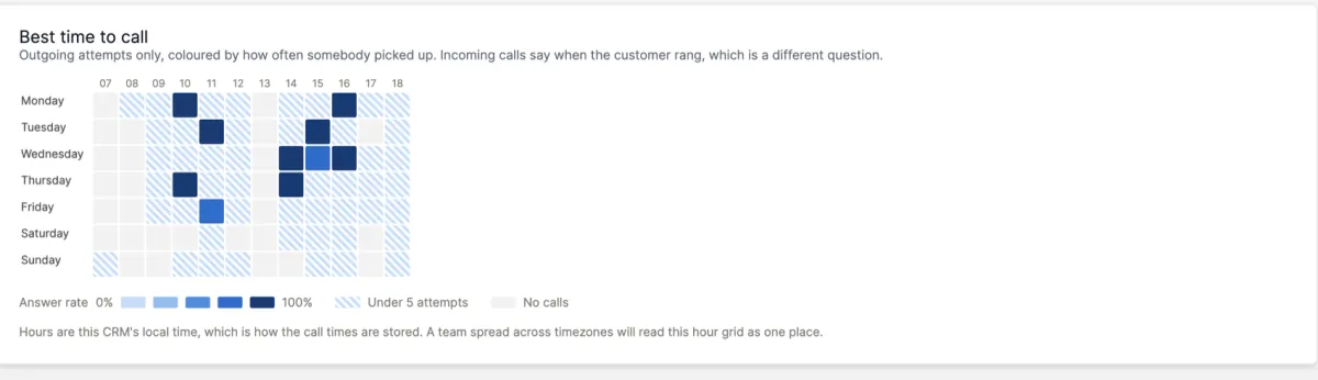 The Best time to call grid: days of the week down the side, hours across the top, each cell shaded by how often outgoing calls were answered, with a scale legend and separate shading for cells with too few attempts
