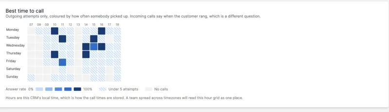The best time to call heatmap