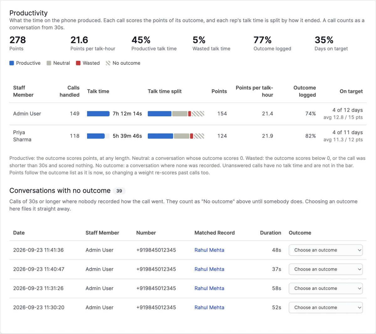 The Productivity report: six headline figures, then one row per rep with calls handled, talk time, a four-colour bar splitting talk time into productive, neutral, wasted and no outcome, points, points per talk-hour, outcome logged and days on target, and underneath a list of conversations with no outcome, each with an outcome picker