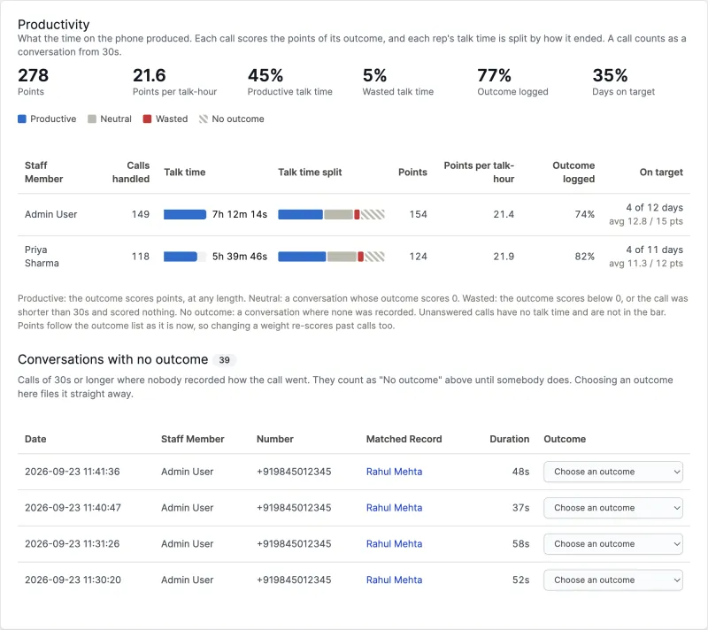 The Productivity report showing points and productive versus wasted talk time per rep