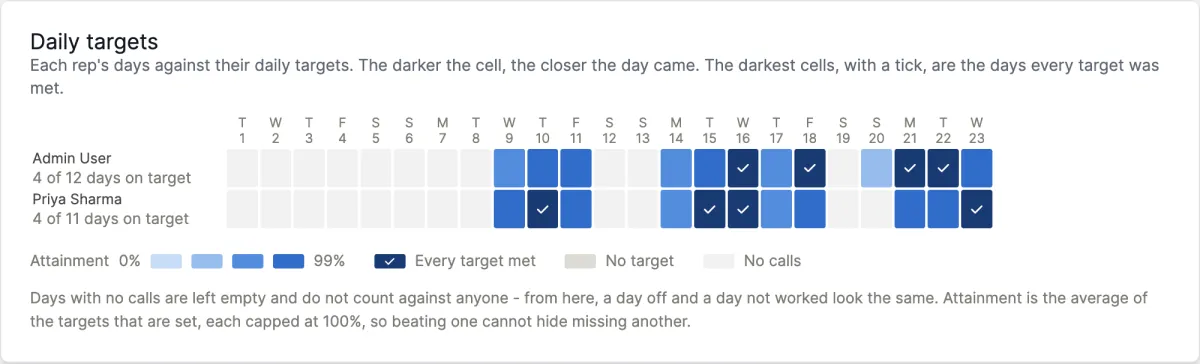The Daily targets grid: reps down the side with a count of days on target, days across the top, each cell shaded by how close the day came to target, ticked where every target was met, and empty on days with no calls