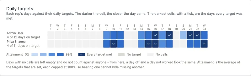 The daily targets report