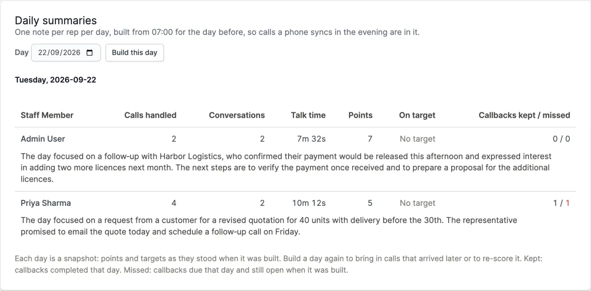 The Daily summaries report for one day: a row per rep with calls handled, conversations, talk time, points, target and callbacks kept and missed, each followed by a short AI paragraph about the rep's day, and a Build this day control at the top
