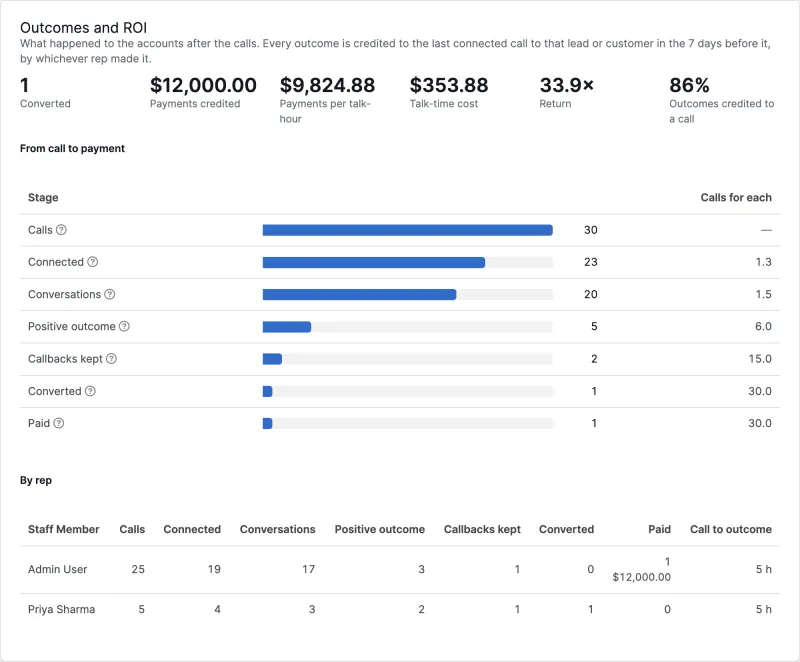 The outcomes and ROI report